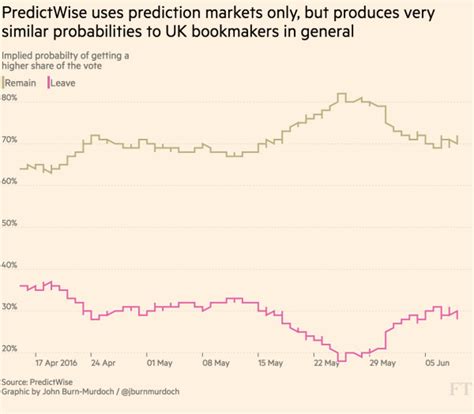 EU referendum polls: can we trust them, and are there alternative.